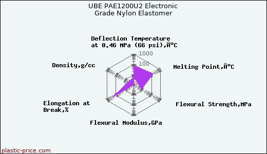 UBE PAE1200U2 Electronic Grade Nylon Elastomer