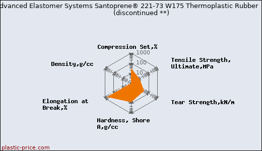 Advanced Elastomer Systems Santoprene® 221-73 W175 Thermoplastic Rubber               (discontinued **)