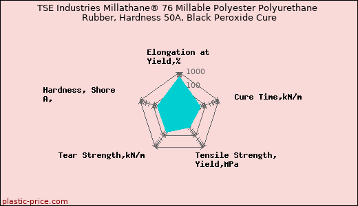 TSE Industries Millathane® 76 Millable Polyester Polyurethane Rubber, Hardness 50A, Black Peroxide Cure