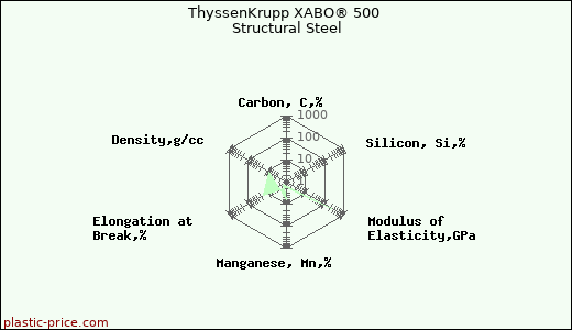 ThyssenKrupp XABO® 500 Structural Steel