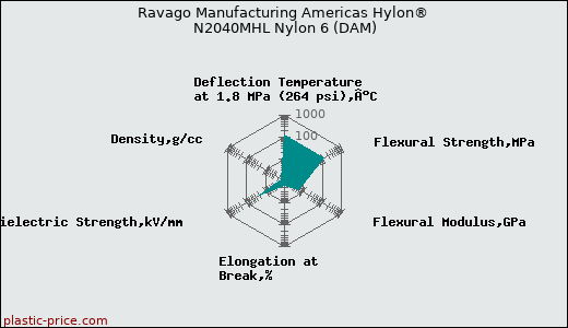 Ravago Manufacturing Americas Hylon® N2040MHL Nylon 6 (DAM)