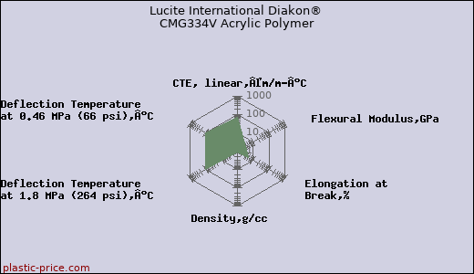 Lucite International Diakon® CMG334V Acrylic Polymer