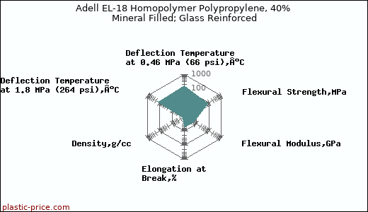 Adell EL-18 Homopolymer Polypropylene, 40% Mineral Filled; Glass Reinforced