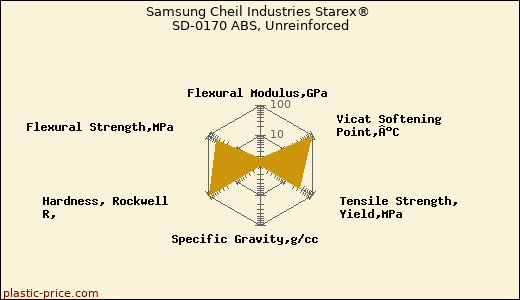 Samsung Cheil Industries Starex® SD-0170 ABS, Unreinforced