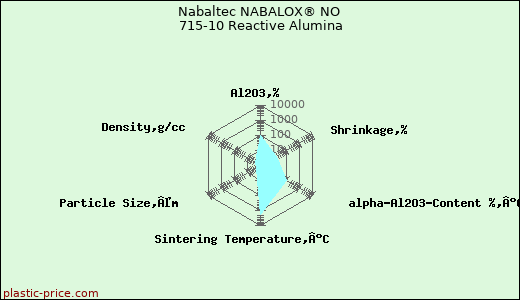 Nabaltec NABALOX® NO 715-10 Reactive Alumina