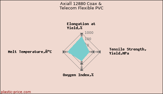 Axiall 12880 Coax & Telecom Flexible PVC