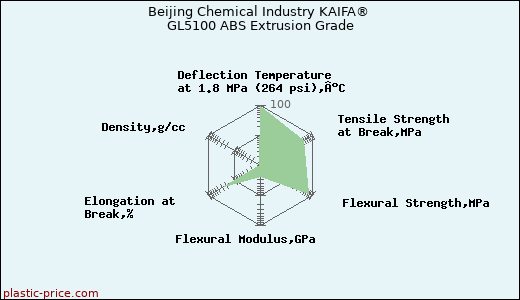 Beijing Chemical Industry KAIFA® GL5100 ABS Extrusion Grade
