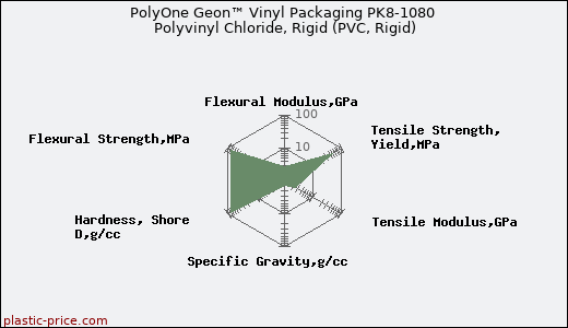 PolyOne Geon™ Vinyl Packaging PK8-1080 Polyvinyl Chloride, Rigid (PVC, Rigid)
