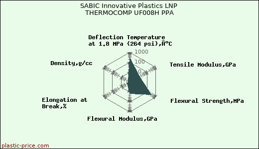 SABIC Innovative Plastics LNP THERMOCOMP UF008H PPA
