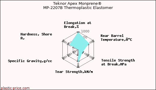 Teknor Apex Monprene® MP-2207B Thermoplastic Elastomer
