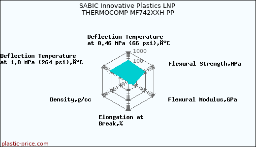 SABIC Innovative Plastics LNP THERMOCOMP MF742XXH PP