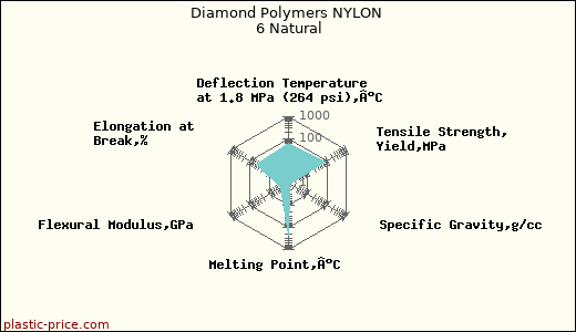 Diamond Polymers NYLON 6 Natural