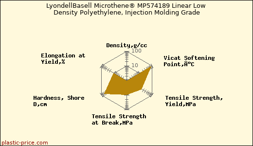 LyondellBasell Microthene® MP574189 Linear Low Density Polyethylene, Injection Molding Grade