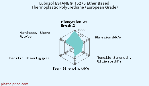 Lubrizol ESTANE® T5275 Ether Based Thermoplastic Polyurethane (European Grade)
