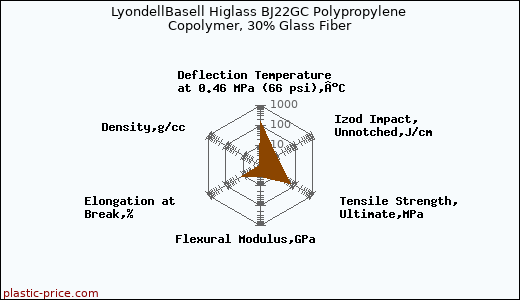 LyondellBasell Higlass BJ22GC Polypropylene Copolymer, 30% Glass Fiber