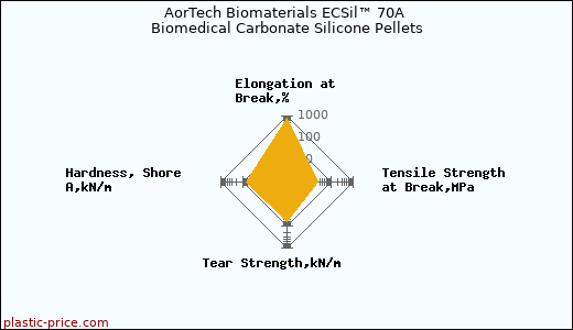 AorTech Biomaterials ECSil™ 70A Biomedical Carbonate Silicone Pellets