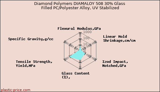 Diamond Polymers DIAMALOY 508 30% Glass Filled PC/Polyester Alloy, UV Stabilized
