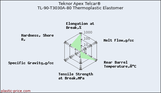 Teknor Apex Telcar® TL-90-T3030A-80 Thermoplastic Elastomer