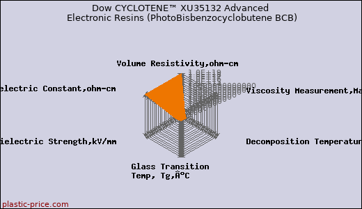 Dow CYCLOTENE™ XU35132 Advanced Electronic Resins (PhotoBisbenzocyclobutene BCB)