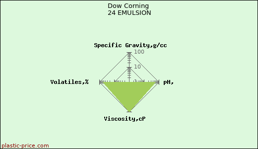 Dow Corning 24 EMULSION