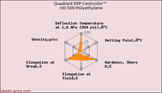 Quadrant EPP Cesticolor™ HD 500 Polyethylene