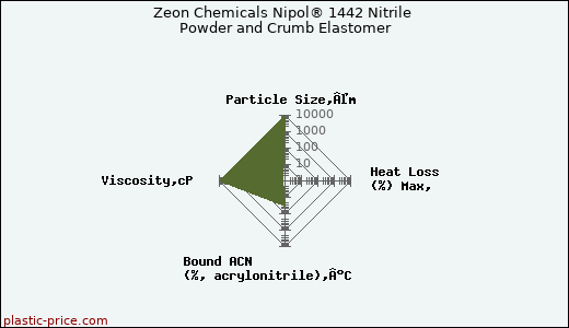 Zeon Chemicals Nipol® 1442 Nitrile Powder and Crumb Elastomer