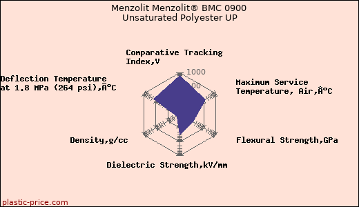 Menzolit Menzolit® BMC 0900 Unsaturated Polyester UP