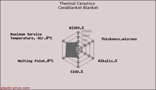 Thermal Ceramics Cerablanket Blanket