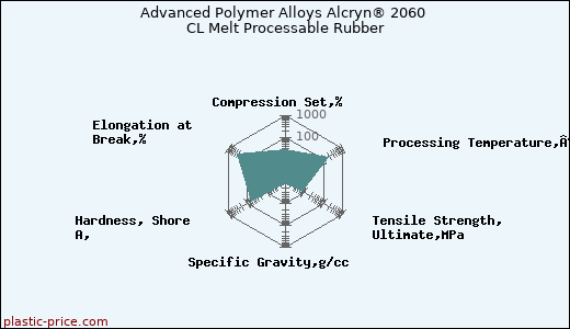 Advanced Polymer Alloys Alcryn® 2060 CL Melt Processable Rubber