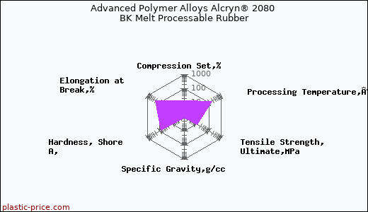 Advanced Polymer Alloys Alcryn® 2080 BK Melt Processable Rubber