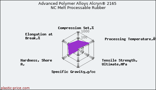 Advanced Polymer Alloys Alcryn® 2165 NC Melt Processable Rubber