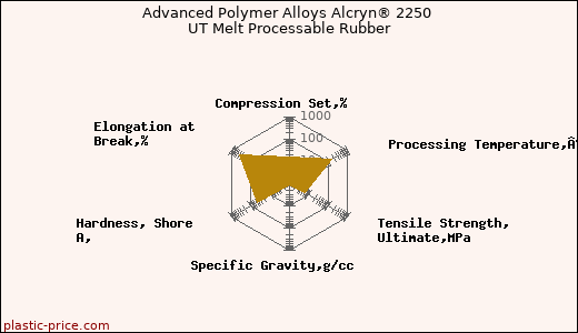 Advanced Polymer Alloys Alcryn® 2250 UT Melt Processable Rubber