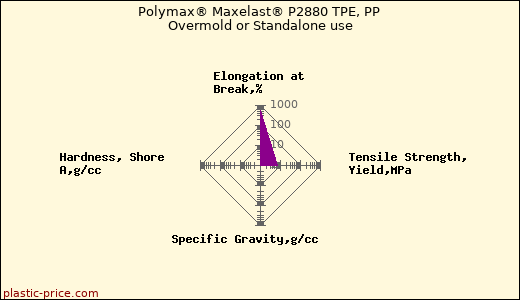Polymax® Maxelast® P2880 TPE, PP Overmold or Standalone use