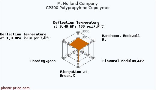 M. Holland Company CP300 Polypropylene Copolymer