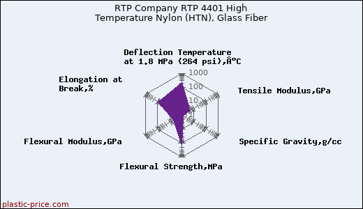 RTP Company RTP 4401 High Temperature Nylon (HTN), Glass Fiber