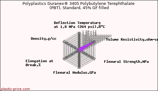 Polyplastics Duranex® 3405 Polybutylene Terephthalate (PBT), Standard, 45% GF filled