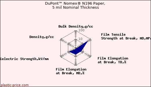 DuPont™ Nomex® N196 Paper, 5 mil Nominal Thickness