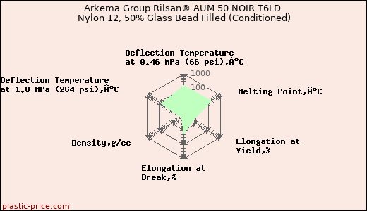 Arkema Group Rilsan® AUM 50 NOIR T6LD Nylon 12, 50% Glass Bead Filled (Conditioned)