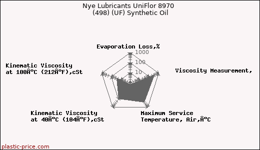 Nye Lubricants UniFlor 8970  (498) (UF) Synthetic Oil