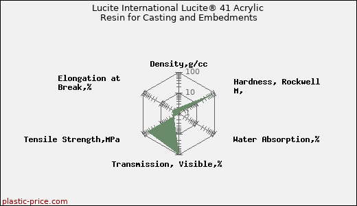 Lucite International Lucite® 41 Acrylic Resin for Casting and Embedments