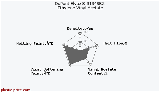 DuPont Elvax® 3134SBZ Ethylene Vinyl Acetate
