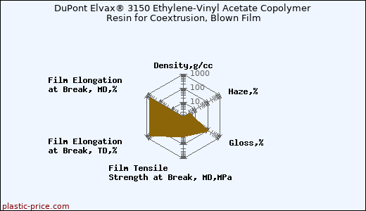 DuPont Elvax® 3150 Ethylene-Vinyl Acetate Copolymer Resin for Coextrusion, Blown Film