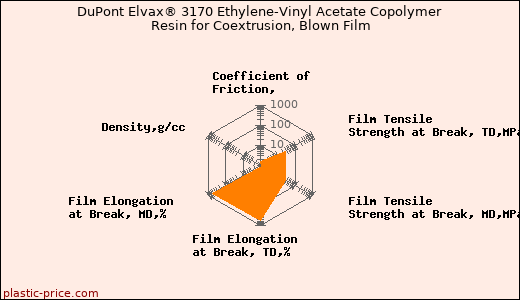 DuPont Elvax® 3170 Ethylene-Vinyl Acetate Copolymer Resin for Coextrusion, Blown Film