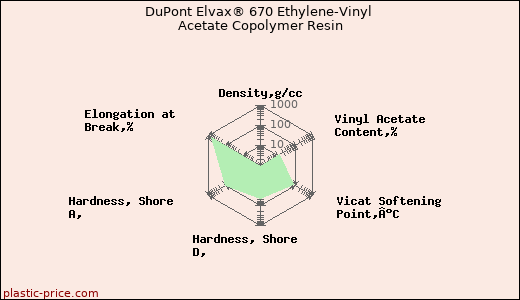 DuPont Elvax® 670 Ethylene-Vinyl Acetate Copolymer Resin