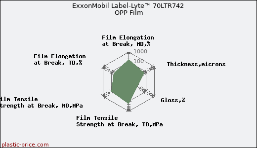 ExxonMobil Label-Lyte™ 70LTR742 OPP Film