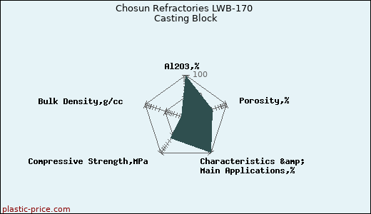 Chosun Refractories LWB-170 Casting Block