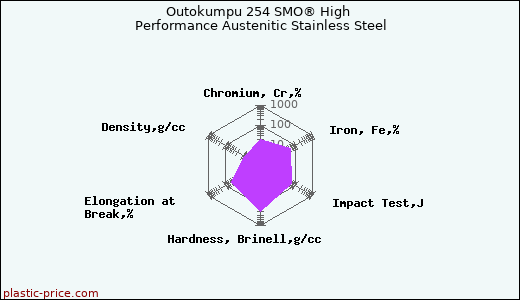 Outokumpu 254 SMO® High Performance Austenitic Stainless Steel