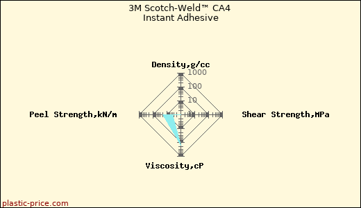 3M Scotch-Weld™ CA4 Instant Adhesive