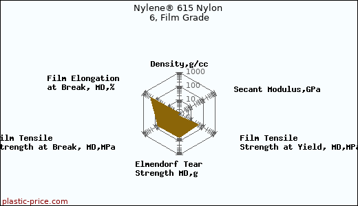 Nylene® 615 Nylon 6, Film Grade