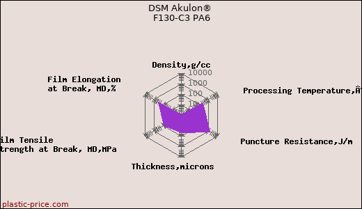 DSM Akulon® F130-C3 PA6